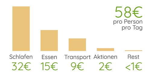 Slowenien Reisekosten